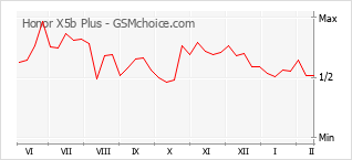 Gráfico de los cambios de popularidad Honor X5b Plus