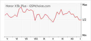 Диаграмма изменений популярности телефона Honor X5b Plus