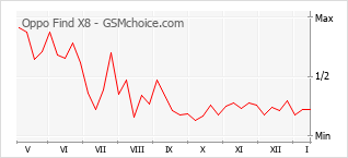 Gráfico de los cambios de popularidad Oppo Find X8