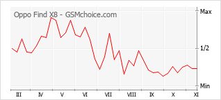 手機聲望改變圖表 Oppo Find X8