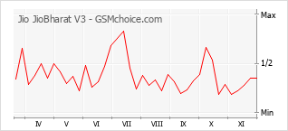 手機聲望改變圖表 Jio JioBharat V3