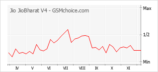 Popularity chart of Jio JioBharat V4