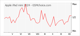 Gráfico de los cambios de popularidad Apple iPad mini 2024