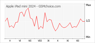 Le graphique de popularité de Apple iPad mini 2024