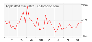 Grafico di modifiche della popolarità del telefono cellulare Apple iPad mini 2024