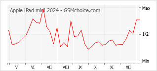 手机声望改变图表 Apple iPad mini 2024
