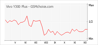 Diagramm der Poplularitätveränderungen von Vivo Y300 Plus
