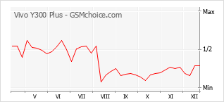 Popularity chart of Vivo Y300 Plus