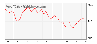 Grafico di modifiche della popolarità del telefono cellulare Vivo Y19s