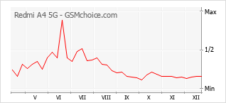 Gráfico de los cambios de popularidad Redmi A4 5G