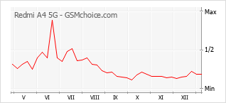 Le graphique de popularité de Redmi A4 5G
