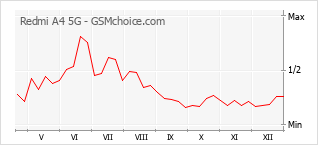 Grafico di modifiche della popolarità del telefono cellulare Redmi A4 5G