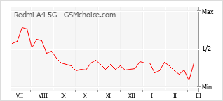 Populariteit van de telefoon: diagram Redmi A4 5G