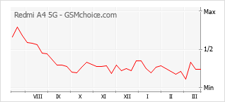 Traçar mudanças de populariedade do telemóvel Redmi A4 5G