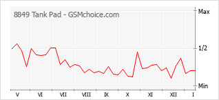 Diagramm der Poplularitätveränderungen von 8849 Tank Pad