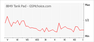 Popularity chart of 8849 Tank Pad