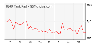 Grafico di modifiche della popolarità del telefono cellulare 8849 Tank Pad