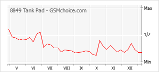 Populariteit van de telefoon: diagram 8849 Tank Pad