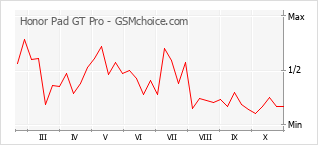 Gráfico de los cambios de popularidad Honor Pad GT Pro