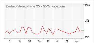 Gráfico de los cambios de popularidad Evolveo StrongPhone X5