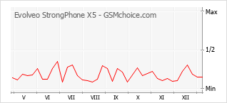 Traçar mudanças de populariedade do telemóvel Evolveo StrongPhone X5