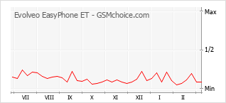 Le graphique de popularité de Evolveo EasyPhone ET