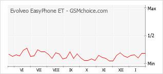 Populariteit van de telefoon: diagram Evolveo EasyPhone ET