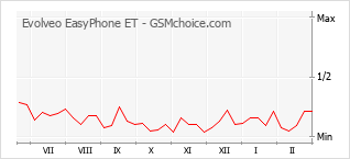 Диаграмма изменений популярности телефона Evolveo EasyPhone ET