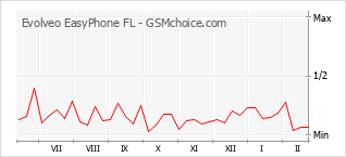Popularity chart of Evolveo EasyPhone FL