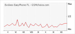 Le graphique de popularité de Evolveo EasyPhone FL
