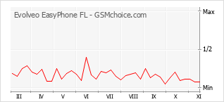Grafico di modifiche della popolarità del telefono cellulare Evolveo EasyPhone FL