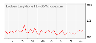 Populariteit van de telefoon: diagram Evolveo EasyPhone FL