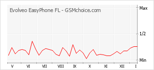 Диаграмма изменений популярности телефона Evolveo EasyPhone FL