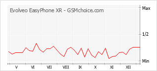 Gráfico de los cambios de popularidad Evolveo EasyPhone XR
