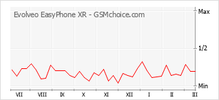 Grafico di modifiche della popolarità del telefono cellulare Evolveo EasyPhone XR