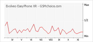 Диаграмма изменений популярности телефона Evolveo EasyPhone XR