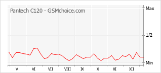 Gráfico de los cambios de popularidad Pantech C120