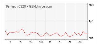 Le graphique de popularité de Pantech C120