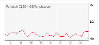 Traçar mudanças de populariedade do telemóvel Pantech C120