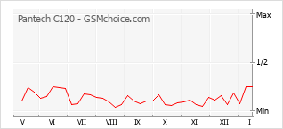 Диаграмма изменений популярности телефона Pantech C120
