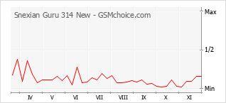 Popularity chart of Snexian Guru 314 New