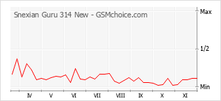 手机声望改变图表 Snexian Guru 314 New