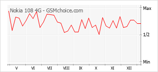 Gráfico de los cambios de popularidad Nokia 108 4G