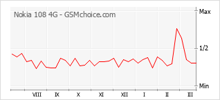 Grafico di modifiche della popolarità del telefono cellulare Nokia 108 4G