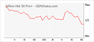 Gráfico de los cambios de popularidad Infinix Hot 50 Pro+