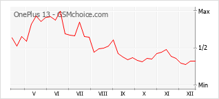 Diagramm der Poplularitätveränderungen von OnePlus 13