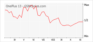 Popularity chart of OnePlus 13