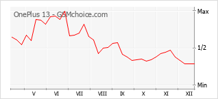 Gráfico de los cambios de popularidad OnePlus 13
