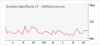 Diagramm der Poplularitätveränderungen von Evolveo EasyPhone LT