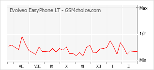 Popularity chart of Evolveo EasyPhone LT